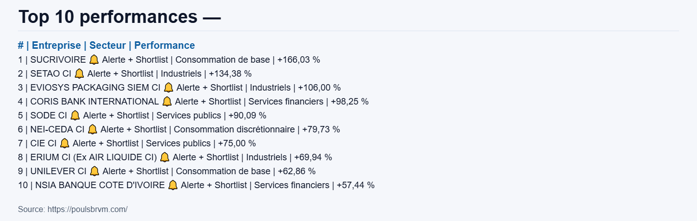 Top 10 performances —