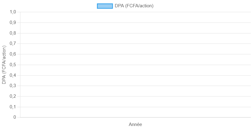 Portefeuille — DPA (Dividende par action) — valeur sélectionnée (toutes par défaut)