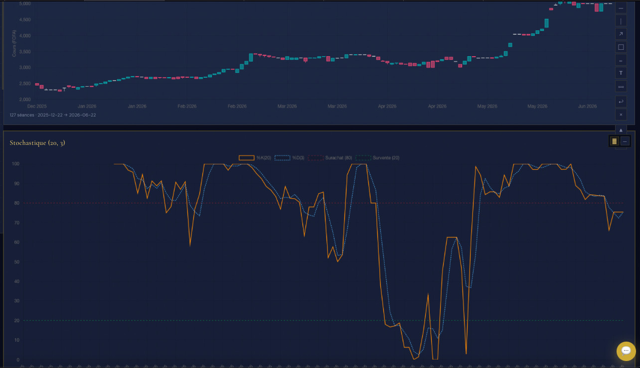 Graphique BRVM avec StochRSI — %K orange et %D bleu, zones survente et surachat