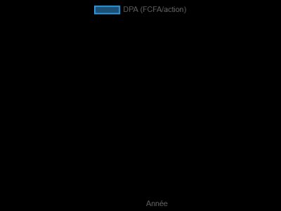Portefeuille — DPA (Dividende par action) — valeur sélectionnée (toutes par défaut)